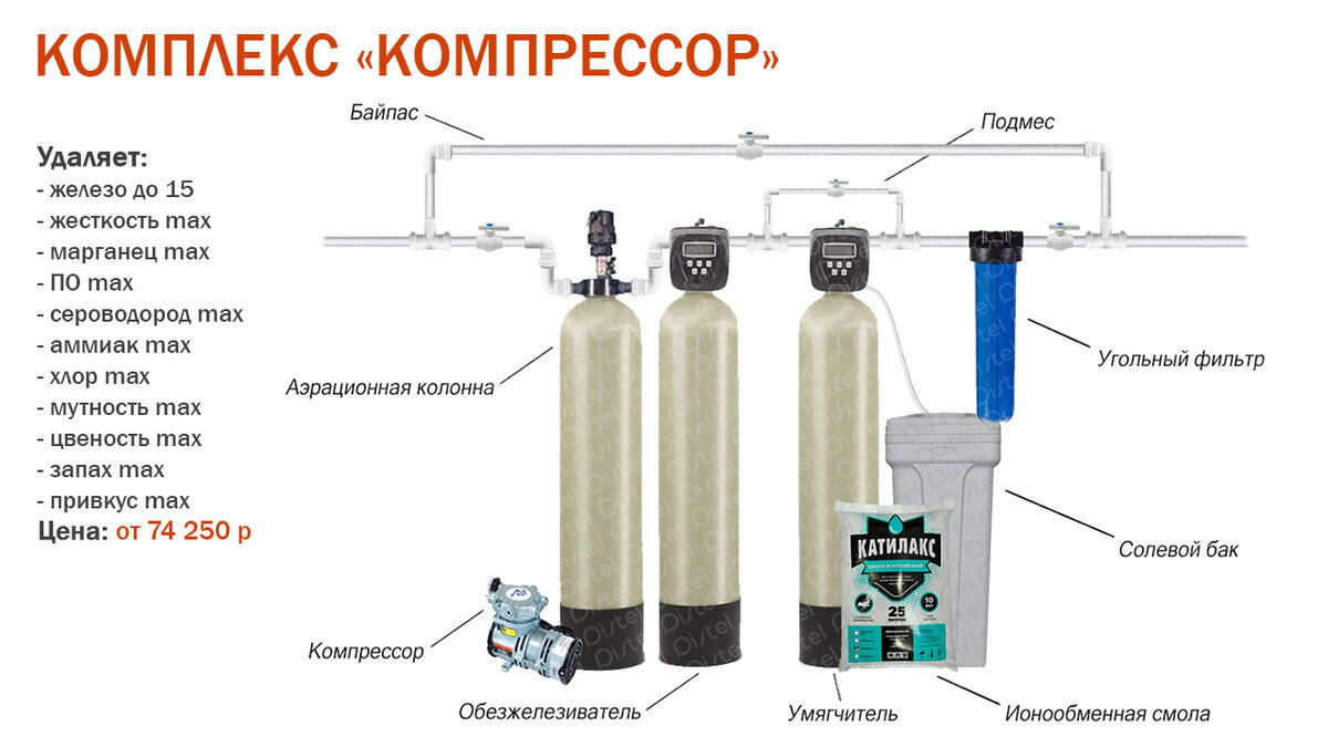 Колонна ионообменная Canature с ручным управлением Manual под загрузку