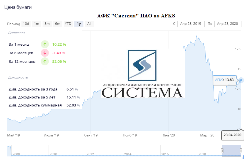 Прогноз акций афк система на 2023. АФК система акции.