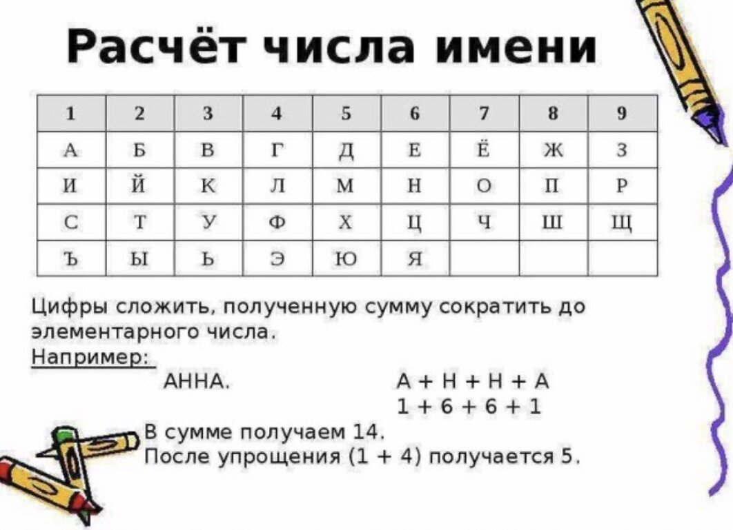 Таблица букв нумерология