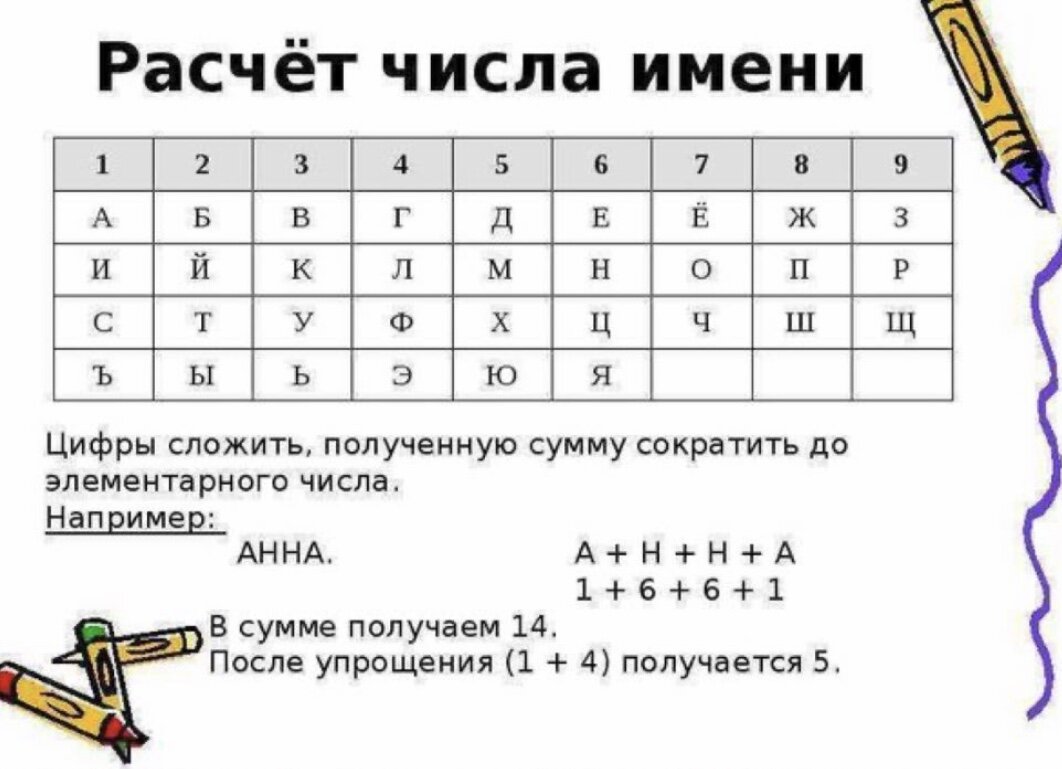 Считать числа. Таблица расчета числа имени. Таблица нумерологии имени. Как посчитать имя по нумерологии. Таблица для расчета имени по нумерологии.