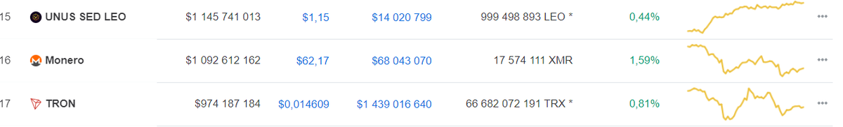 Положение Monero в рейтинге капитализации ресурса CoinMarketCap