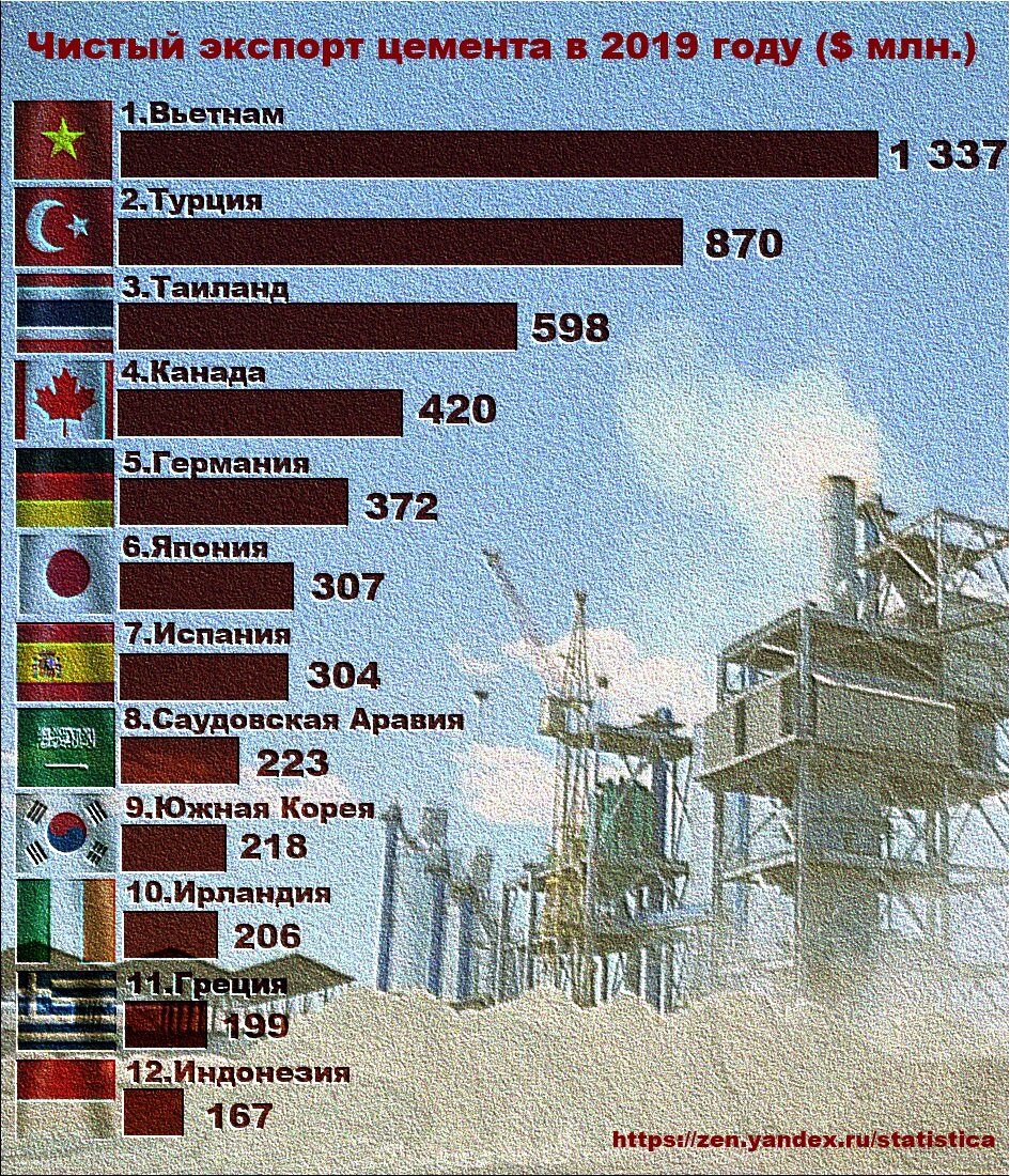 Чистый экспорт цемента в 2019 году.