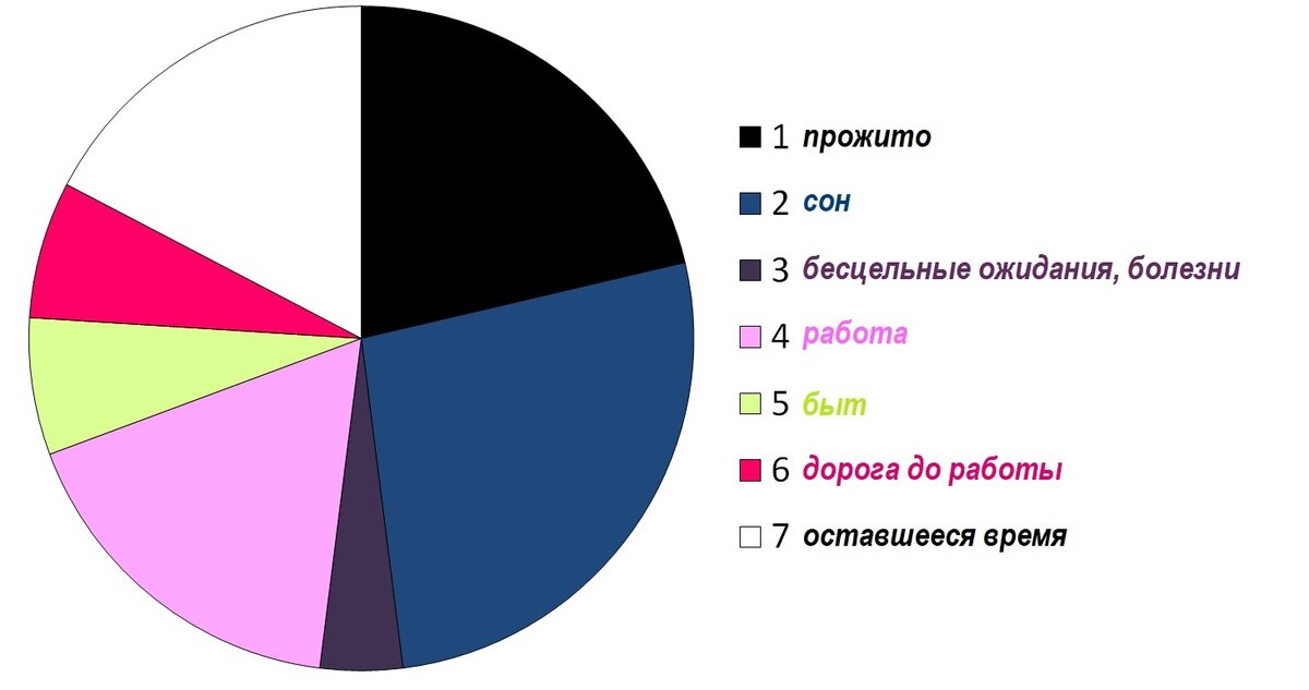 Схема пирог времени