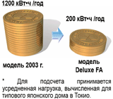 ВЫСОКАЯ ЭФФЕКТИВНОСТЬ

Еще несколько лет назад коэффициент EER = 2,5 считался хорошим показателем. Однако в связи с непрерывным ростом стоимости энергии, а также заботясь об окружающей среде, производители были вынуждены работать над снижением потребления электроэнергии. Поскольку эта работа затрагивает все основные компоненты кондиционера, такие как компрессор, мотор вентилятора, конструкцию теплообменника и гидравлического контура, полученный результат может свидетельствовать об уровне технологий, применяемых производителем. В модельном ряду 2005 г. Mitsubishi Electric удалось добиться наивысшего уровня эффективности (класс А) почти для всех своих кондиционеров, начиная – с бытовой серии и заканчивая мультизональными системами.