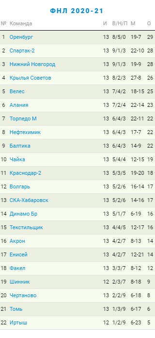 Текущая турнирная таблица первенства ФНЛ