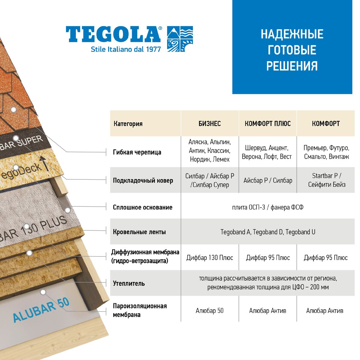 Готовые решения для скатных крыш от компании Tegola