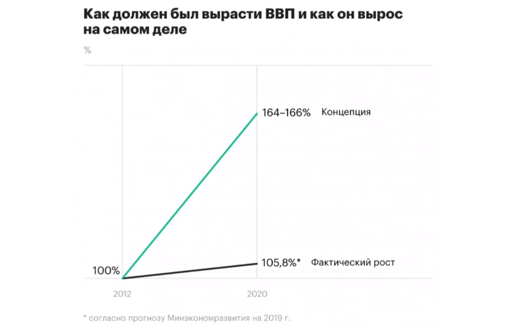 Обещания В. Путина и Д. Медведева, которые должны были исполниться к 2020 г.