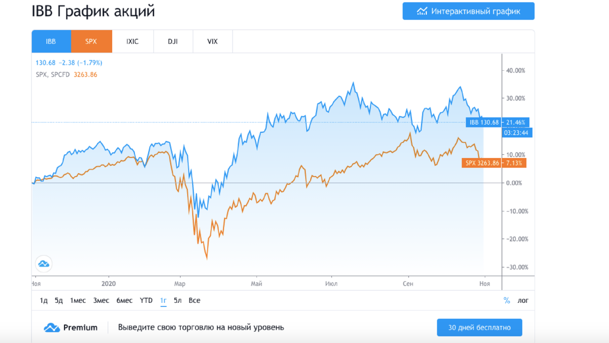 Сравнение доходности Nasdaq Biotechnology и S&P 500. Источник: tradingview.com