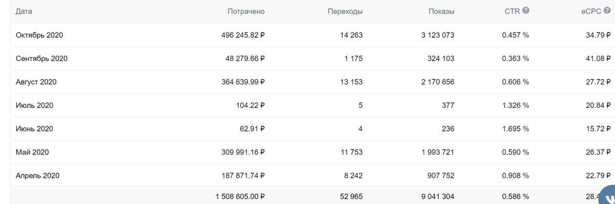 Скрин рекламного кабинета ВК