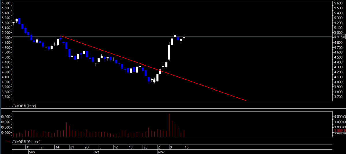 Лукойл 16.11.2020