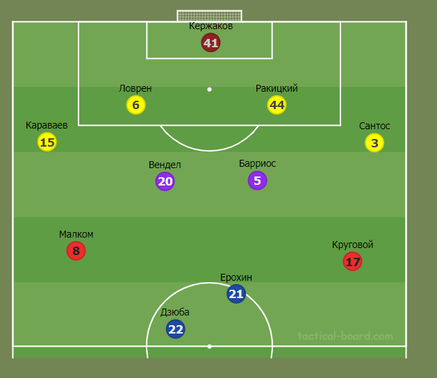 Примерный состав "Зенита"
Источник:https://tactical-board.com/ru/big-football-half