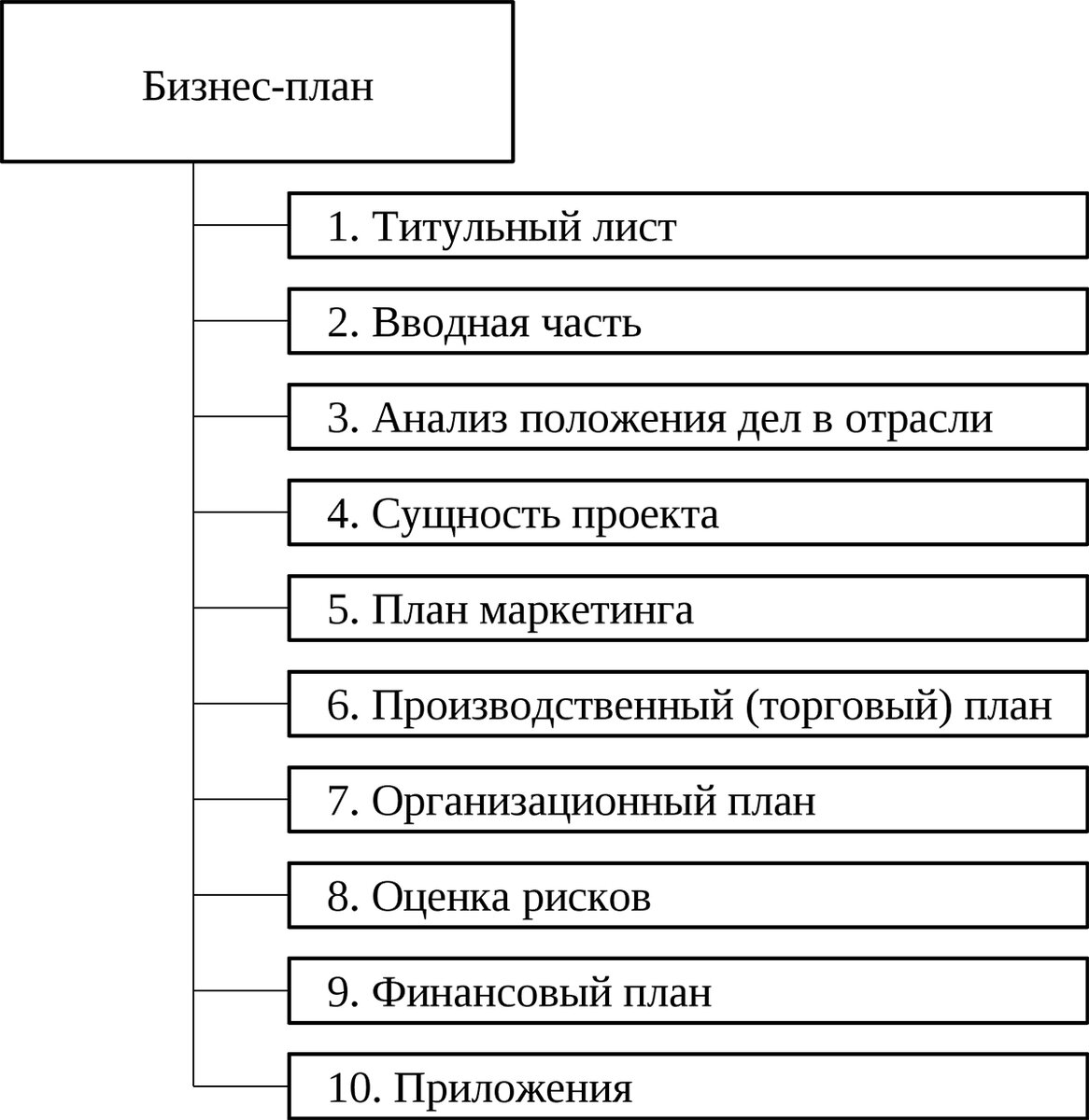 Бизнес план | Рубль - всё о бизнесе | Дзен