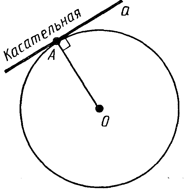 Рисунок касательной окружности