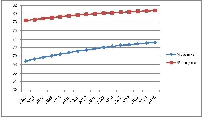 Продолжительность жизни мужчин в России по сравнению с женщинами