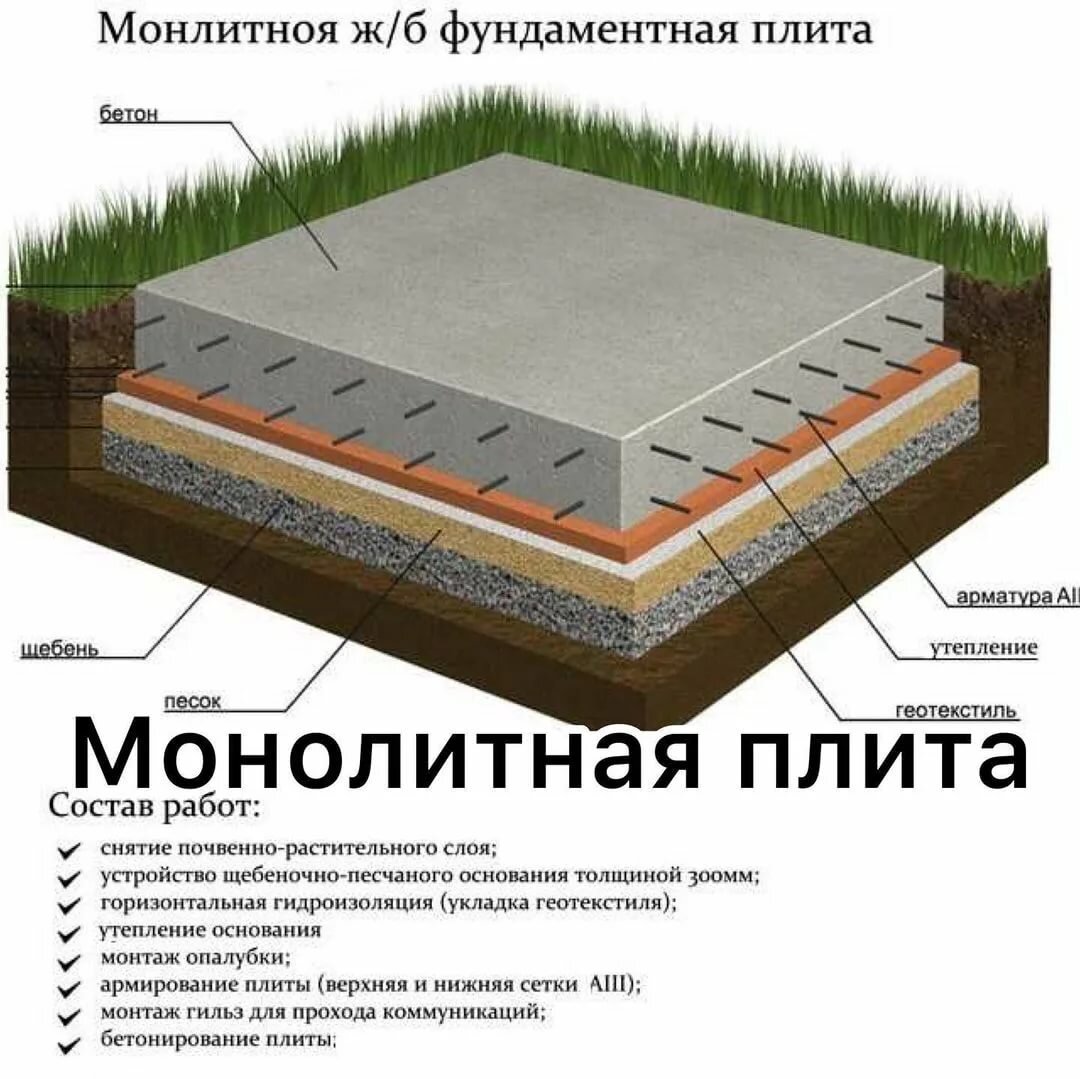 Плитный фундамент - как залить фундаментную плиту