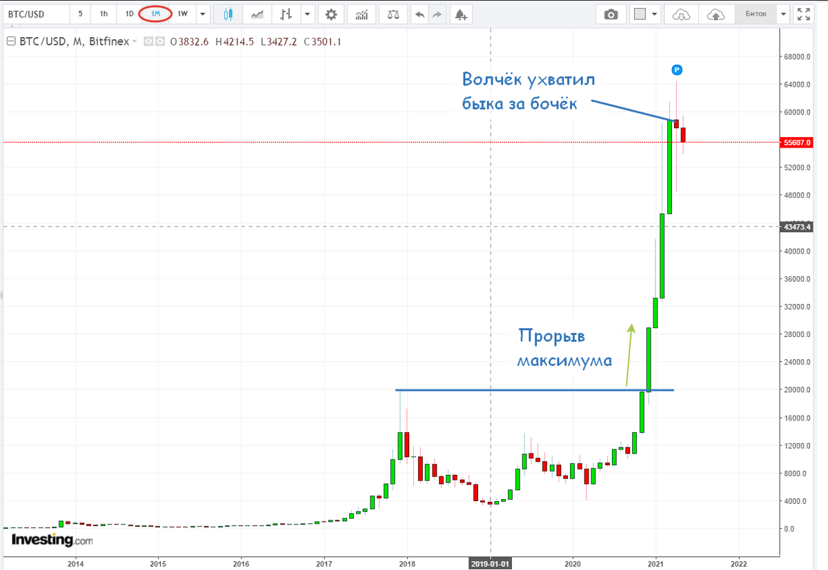 Месячный график на сайте Investing.com