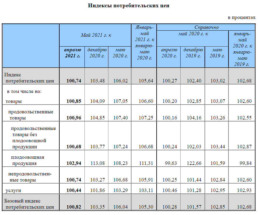 Росстат инфляция 2021 года. Рост инфляции в России 2021. Годовая инфляция в России 2021 Росстат. Инфляция России 2021 год таблица. Коэффициент инфляции на 2021 год.