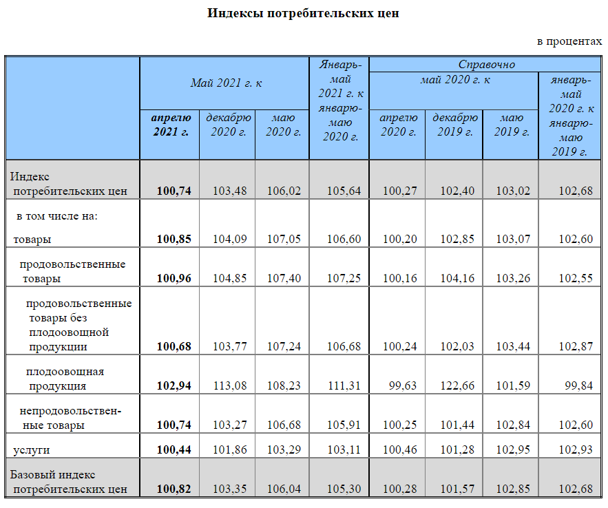 Процент инфляции. Рост инфляции в России 2021. Годовая инфляция в России 2021 Росстат. Инфляция России 2021 год таблица. Уровень инфляции на 2021.