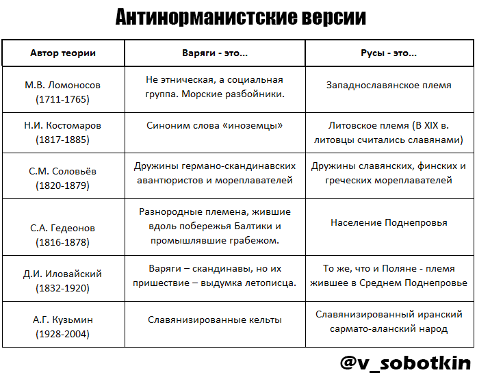 Основные версии происхождения варягов заполните таблицу Происхождение варягов руси: найдено 70 картинок