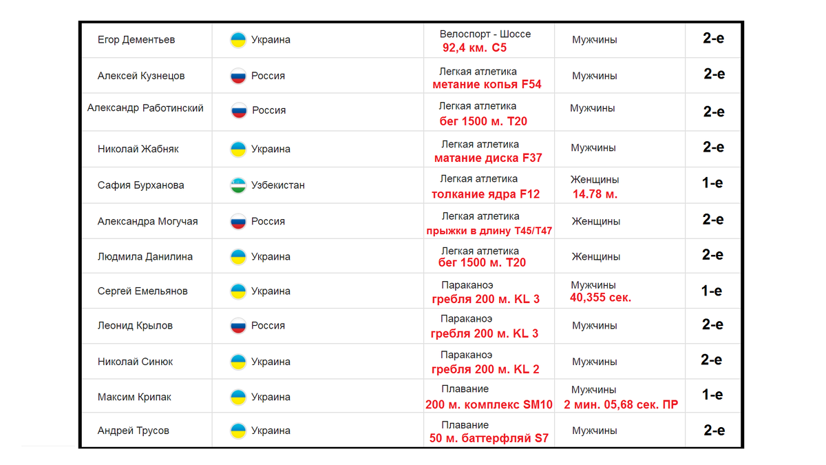 Рекорды Паралимпийских игр таблица. Хронология участия России в Паралимпийских играх. ФИО участников Паралимпийских игр 2022. Итоги летних Паралимпийских игр 2008 таблица. Игры 2020 таблица
