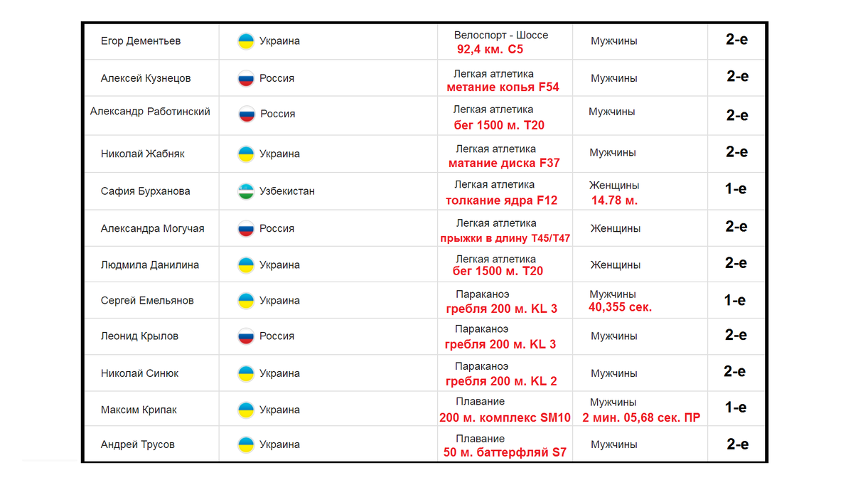 Паралимпийские игры. День 10. Рекорд России! Медальный зачет. Результаты. |  Алекс Спортивный * Футбол | Дзен