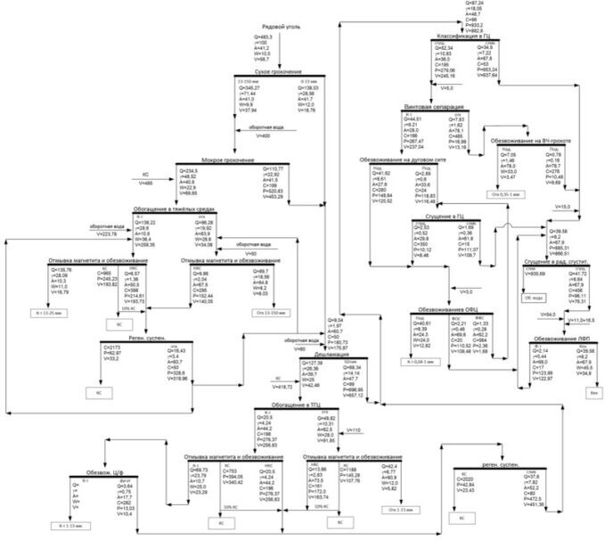 Пример качественно-количественной и водно-шламовой схемы ЦОФ