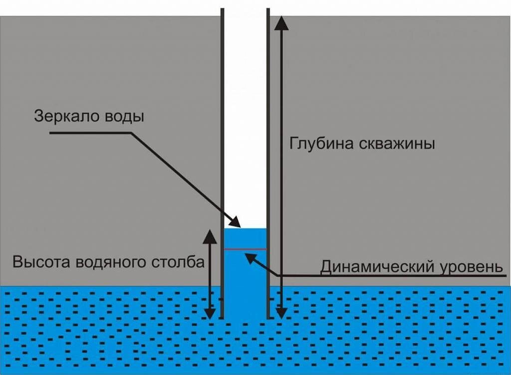 Скважина на песок своими руками: легко сделать, просто эксплуатировать, обязательно контролировать