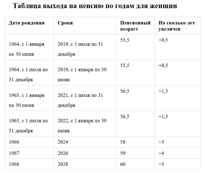 Таблица выхода на пенсию мужчин и женщин