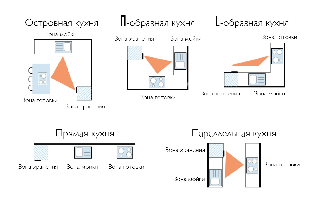 *правила рабочего треугольника.