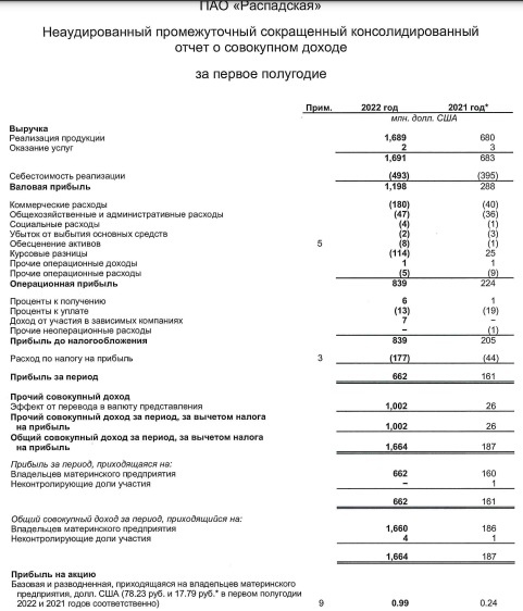 Финансовые результаты Распадской за 1 полугодие 2022 года