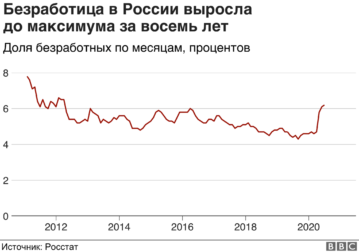 Уровень безработицы населения. Уровень безработицы в России в 2021 году. Уровень безработицы в России за последние 5 лет. Динамика безработицы в России 2022. График безработицы в России 2021