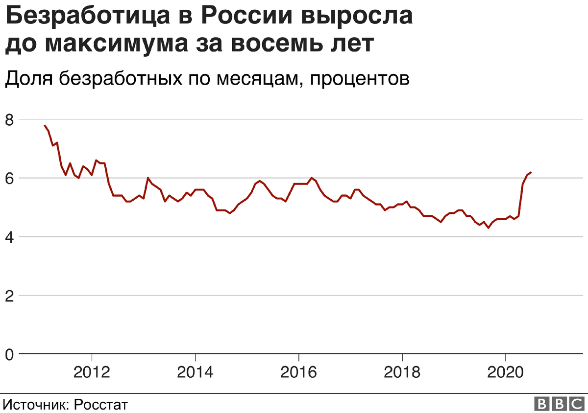 Уровень безработицы населения. Уровень безработицы в России в 2021 году. Уровень безработицы в России за последние 5 лет. Динамика безработицы в России 2022. График безработицы в России 2021.