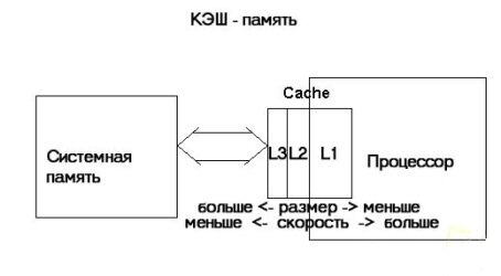 Кэш является еще одной важной технической характеристикой процессора, определяющая скорость, с которой микропроцессор обращается к ОЗУ. Кэш-память помогает улучшать производительность процессора, благодаря быстрой обработке необходимых данных, загружаемых из кэша, а не из оперативной памяти компьютера.