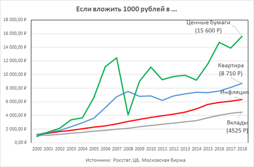 График доходности вложений на длинном интервале времени от аналитиков Московской биржи.