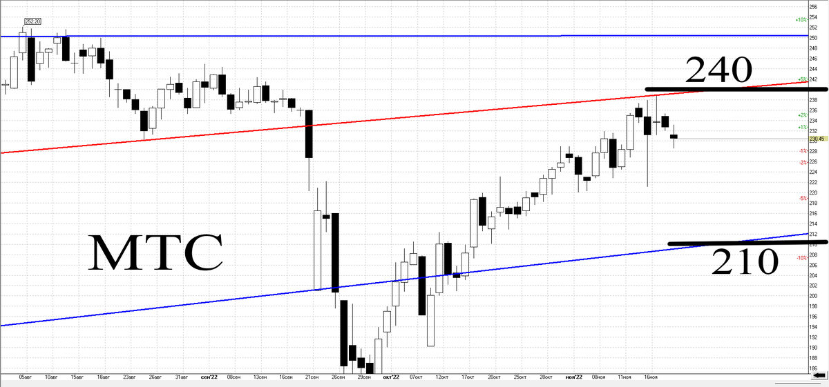 Дневной график