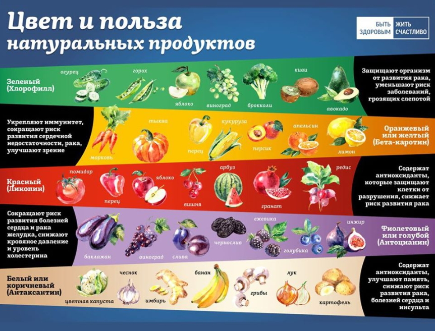 Каким цветом продукты