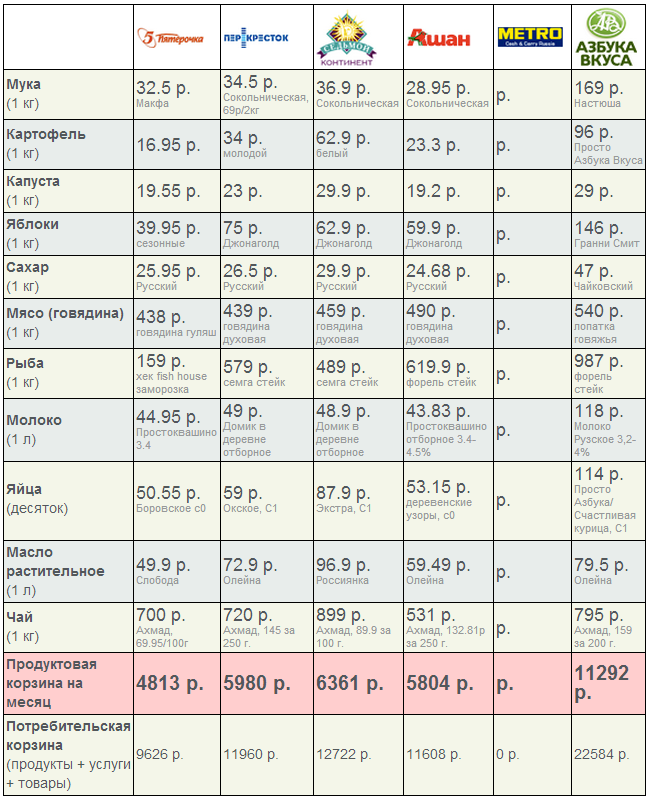 Продуктовая корзина список. Продуктовая корзина на месяц. Продуктовая корзина список продуктов. Потребительская корзина семьи.