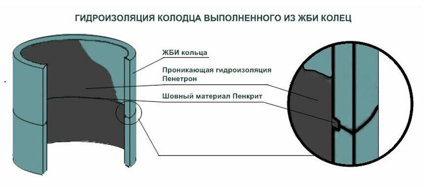 Гидроизоляция стенок колодца