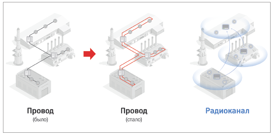 Рис. 1. Проводная и радиоканальная система на объекте нефтегаза до и после введения новых нормативных требований