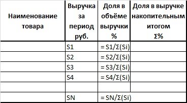 таблица данных при проведении ABC-анализа