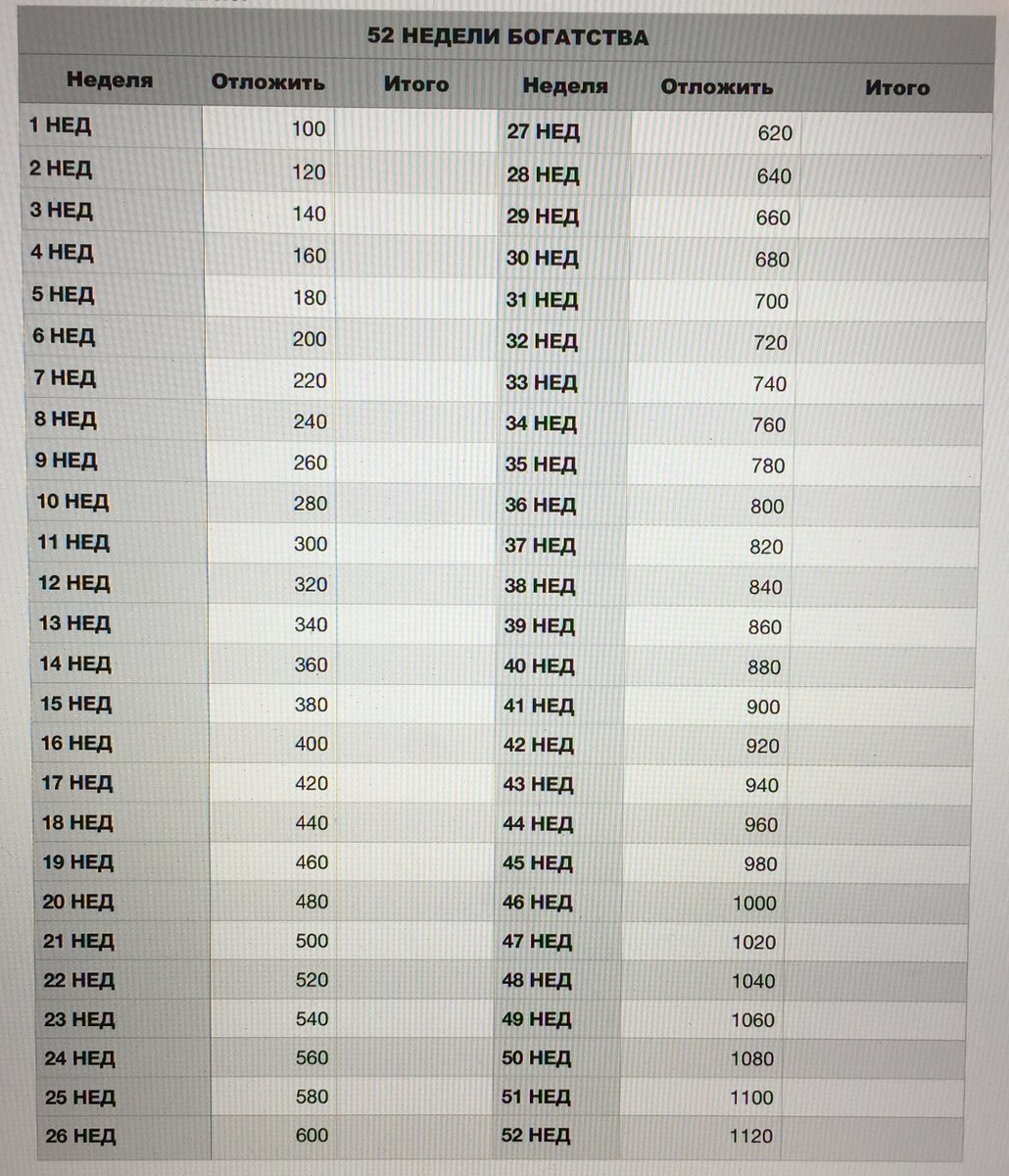 52 НЕДЕЛИ БОГАТСТВА ИЛИ КАК НАКОПИТЬ 137 800 РУБЛЕЙ | Анастасия Грицай |  Дзен