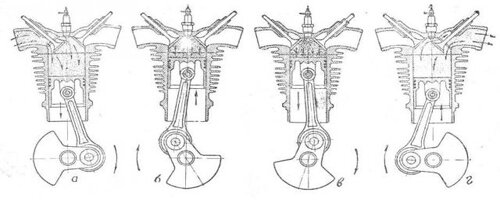 Принципиальная схема работы четырехтактного двигателя
