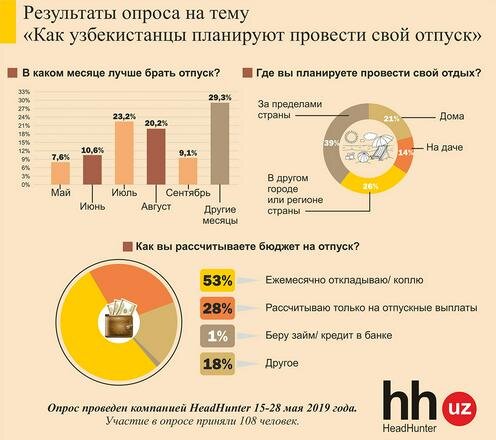 Как узбекистанцы планируют провести отпуск (нажмите, чтобы увеличить). Инфографика "Ферганы"