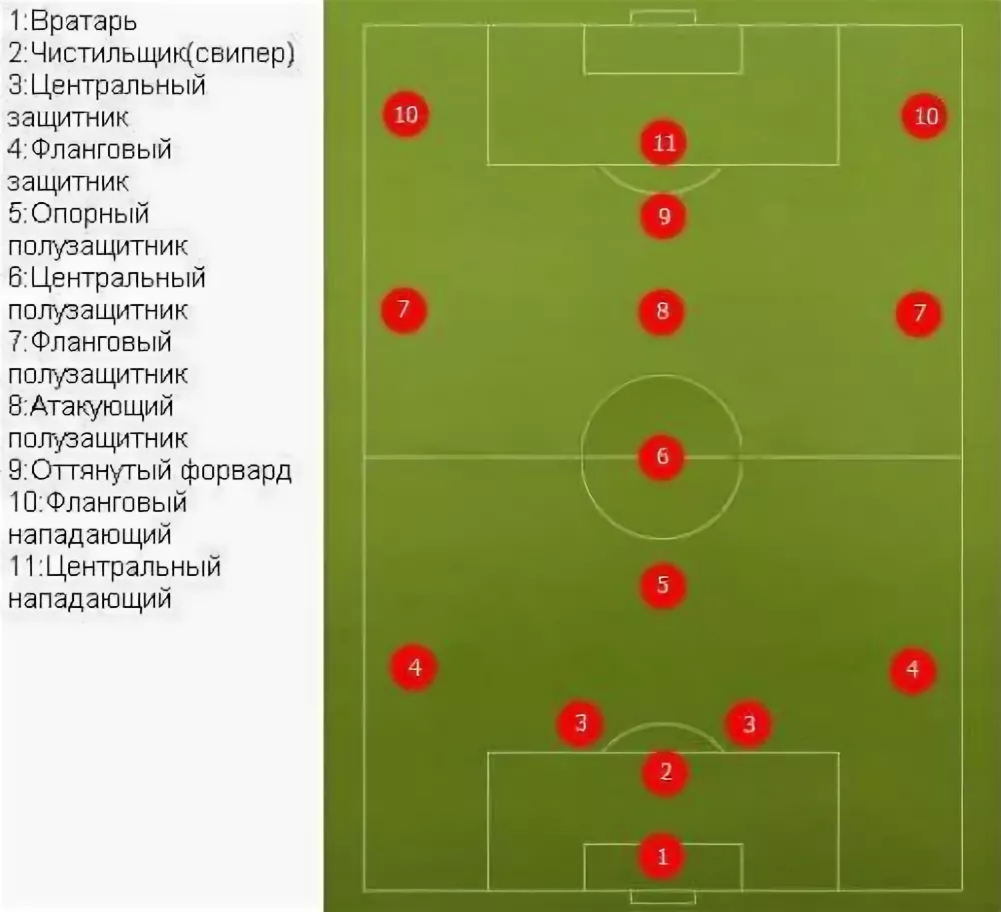 Где должен стоять 4. Схема расположения игроков на футбольном поле. Позиции в футболе. Позиции игроков в футболе. Амплуа игроков в футболе.