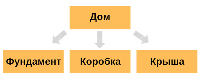 Простой пример иерархической структуры продукта. Основной продукт состоит из трех дополнительных, которые тоже можно раздробить на более мелкие продукты. 
