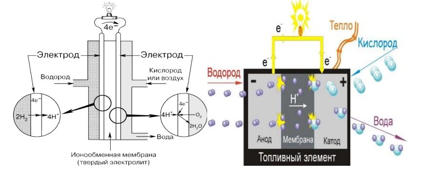 Работа топливного элемента