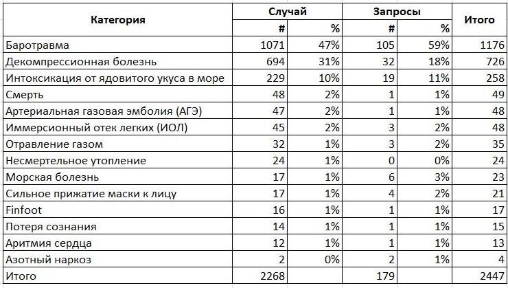 Распределение проблем со здоровьем на основе классификации на момент вызова.