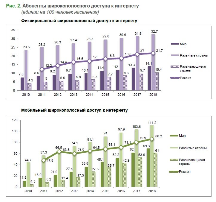 В каком городе наиболее высокий уровень телефонизации