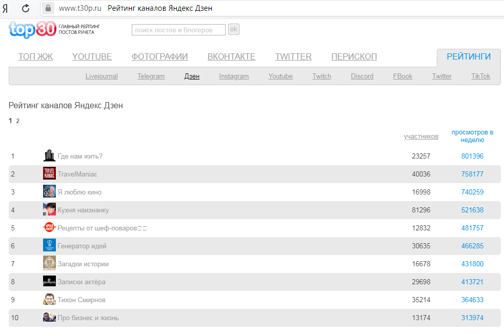 Канал т ж на дзене дзен. Дзен топ каналов. Канал Яндекс дзен. Яндекс дзен в Топе. Самый популярный канал на Дзене.