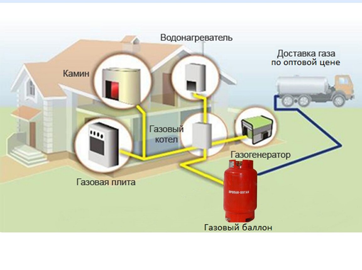 Автономное газовое отопление загородного дома. 10+ вариантов | RoofKey.ru -  Кровля под ключ | Дзен